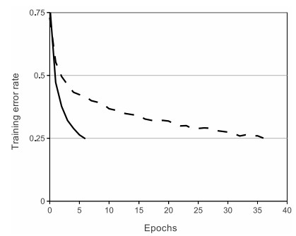 ReLU Speed Up Convergence