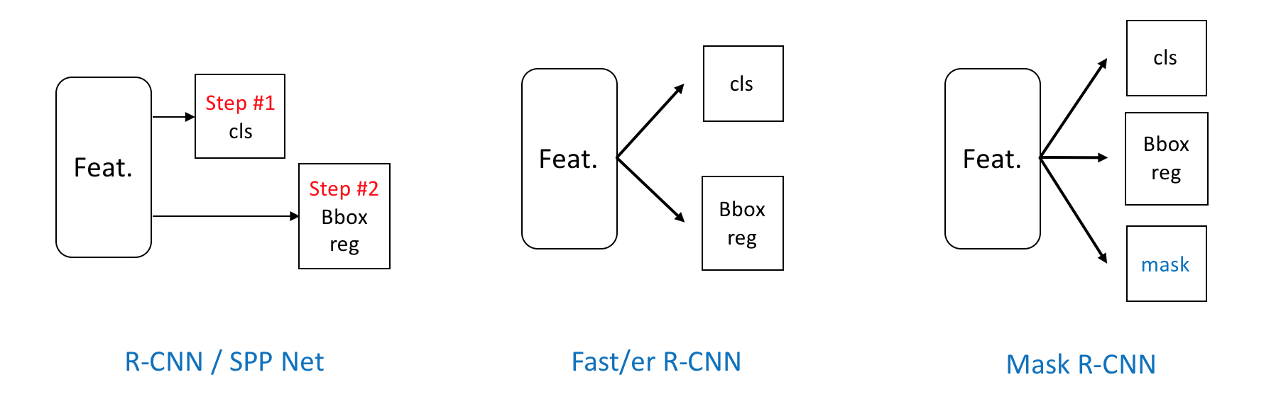 R-CNNs Structure