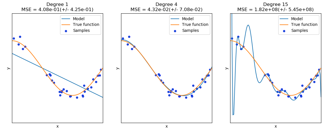 Bias And Variance